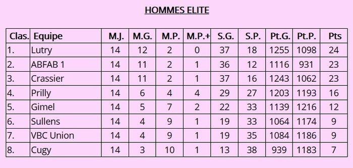 Saison 2017-2018 terminée
